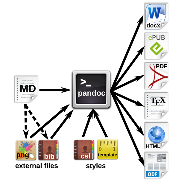 Markdown Comparison